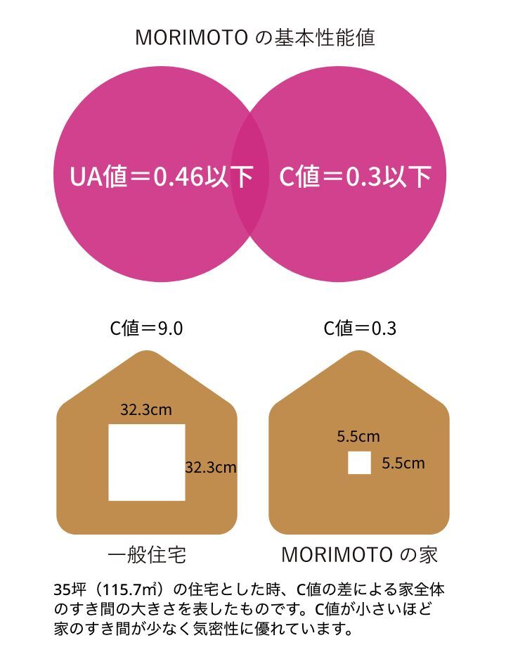 地震の確率と建築基準